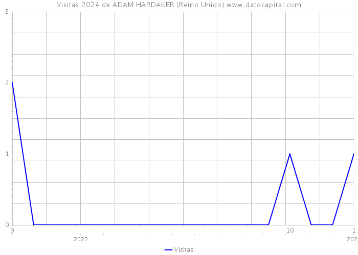 Visitas 2024 de ADAM HARDAKER (Reino Unido) 