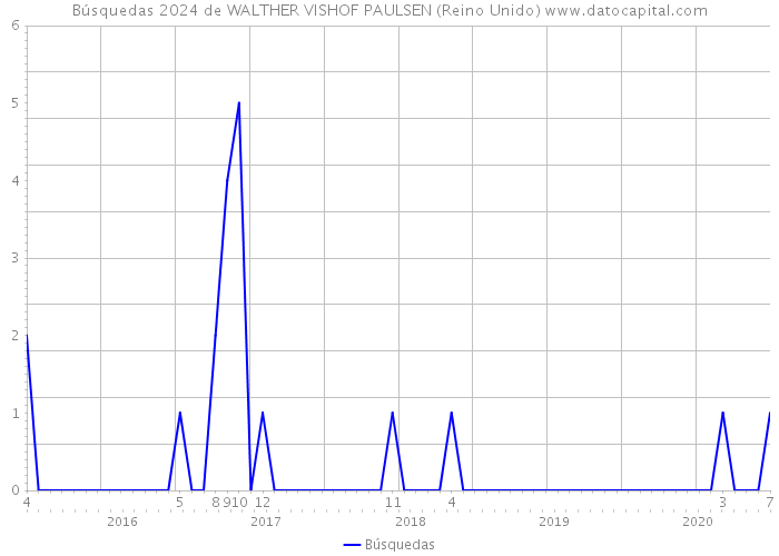 Búsquedas 2024 de WALTHER VISHOF PAULSEN (Reino Unido) 