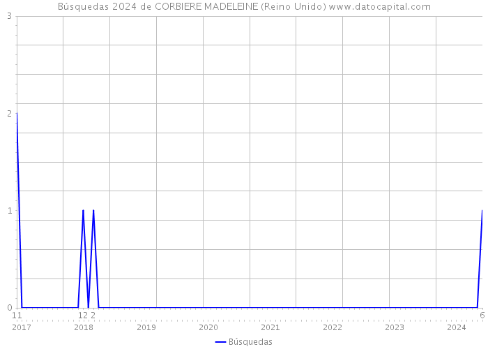 Búsquedas 2024 de CORBIERE MADELEINE (Reino Unido) 