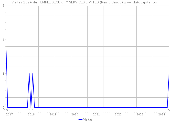 Visitas 2024 de TEMPLE SECURITY SERVICES LIMITED (Reino Unido) 