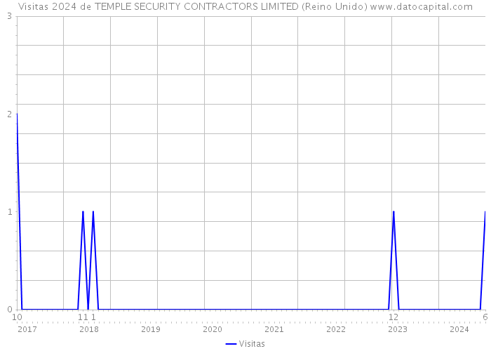 Visitas 2024 de TEMPLE SECURITY CONTRACTORS LIMITED (Reino Unido) 
