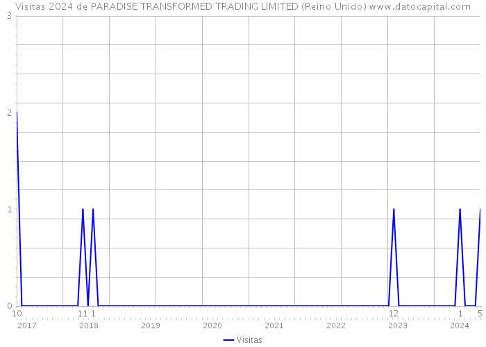 Visitas 2024 de PARADISE TRANSFORMED TRADING LIMITED (Reino Unido) 