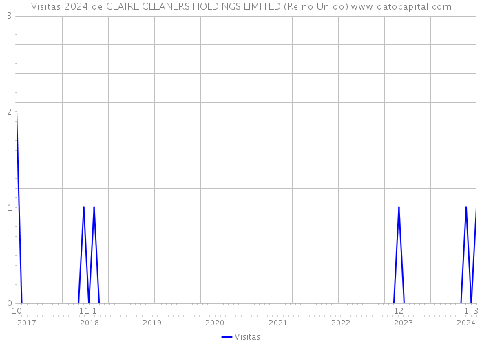 Visitas 2024 de CLAIRE CLEANERS HOLDINGS LIMITED (Reino Unido) 