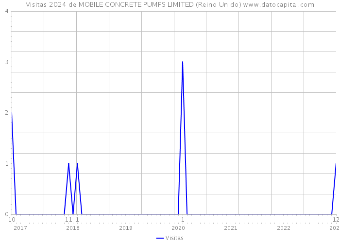 Visitas 2024 de MOBILE CONCRETE PUMPS LIMITED (Reino Unido) 