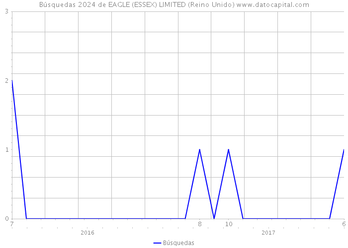 Búsquedas 2024 de EAGLE (ESSEX) LIMITED (Reino Unido) 