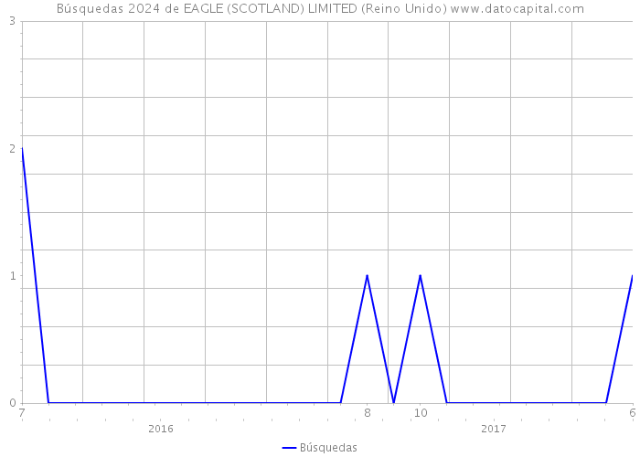 Búsquedas 2024 de EAGLE (SCOTLAND) LIMITED (Reino Unido) 