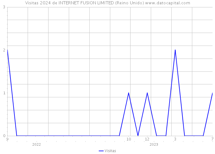 Visitas 2024 de INTERNET FUSION LIMITED (Reino Unido) 