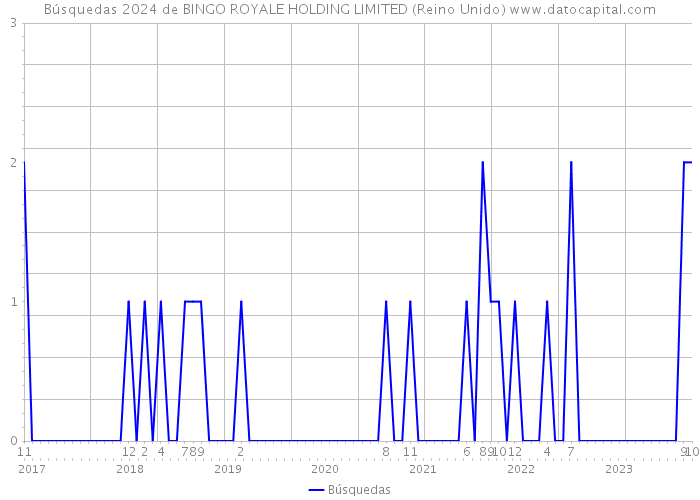Búsquedas 2024 de BINGO ROYALE HOLDING LIMITED (Reino Unido) 