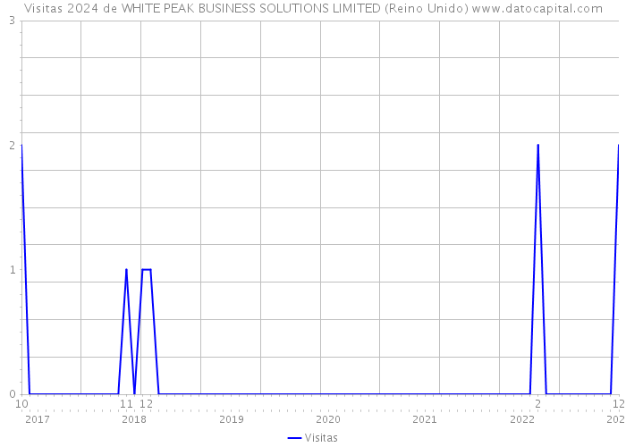 Visitas 2024 de WHITE PEAK BUSINESS SOLUTIONS LIMITED (Reino Unido) 