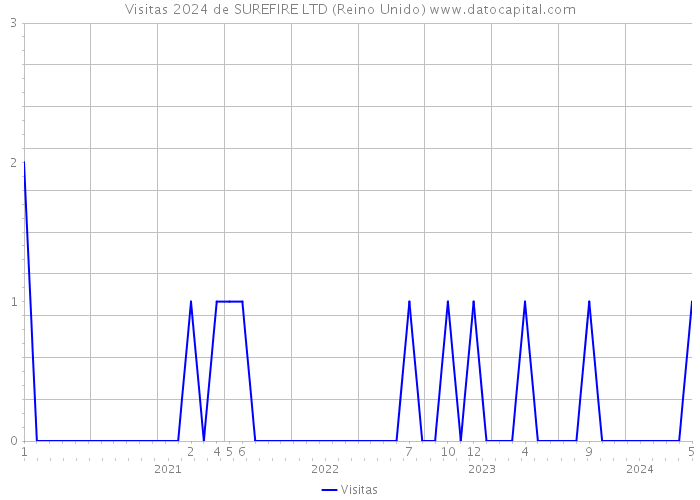 Visitas 2024 de SUREFIRE LTD (Reino Unido) 