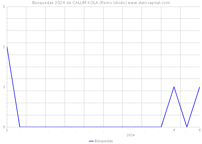 Búsquedas 2024 de CALUM KOLA (Reino Unido) 