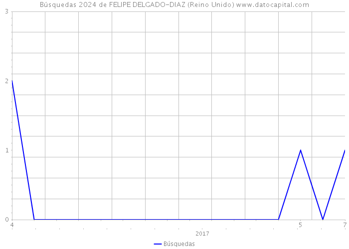 Búsquedas 2024 de FELIPE DELGADO-DIAZ (Reino Unido) 