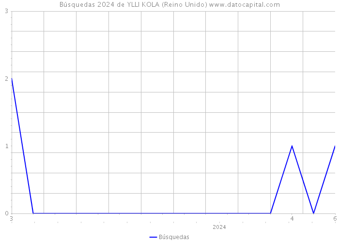 Búsquedas 2024 de YLLI KOLA (Reino Unido) 