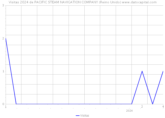 Visitas 2024 de PACIFIC STEAM NAVIGATION COMPANY (Reino Unido) 