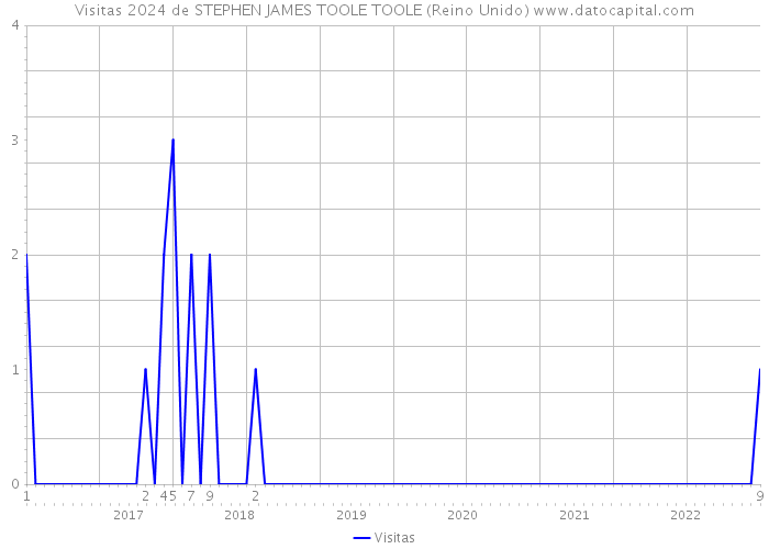 Visitas 2024 de STEPHEN JAMES TOOLE TOOLE (Reino Unido) 