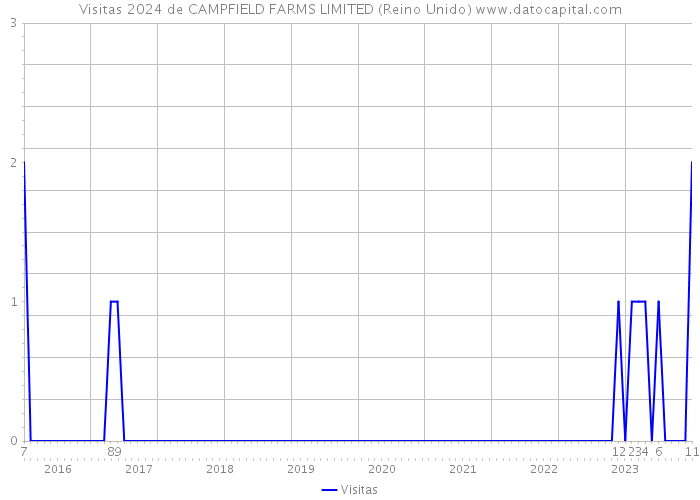 Visitas 2024 de CAMPFIELD FARMS LIMITED (Reino Unido) 