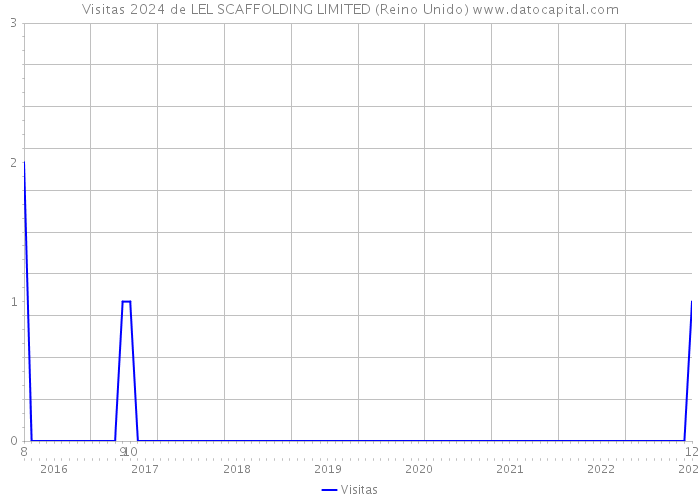 Visitas 2024 de LEL SCAFFOLDING LIMITED (Reino Unido) 