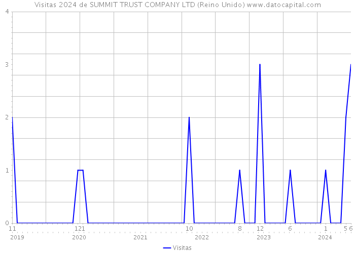 Visitas 2024 de SUMMIT TRUST COMPANY LTD (Reino Unido) 