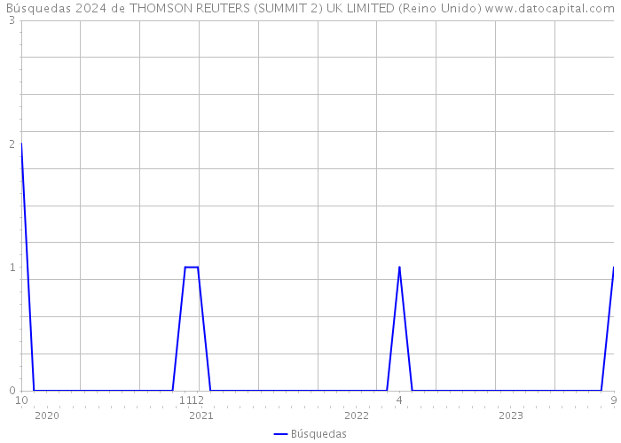 Búsquedas 2024 de THOMSON REUTERS (SUMMIT 2) UK LIMITED (Reino Unido) 