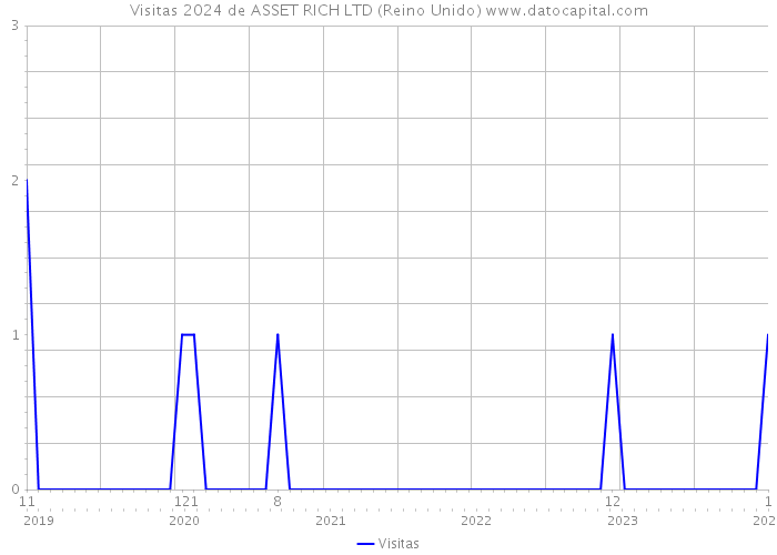 Visitas 2024 de ASSET RICH LTD (Reino Unido) 