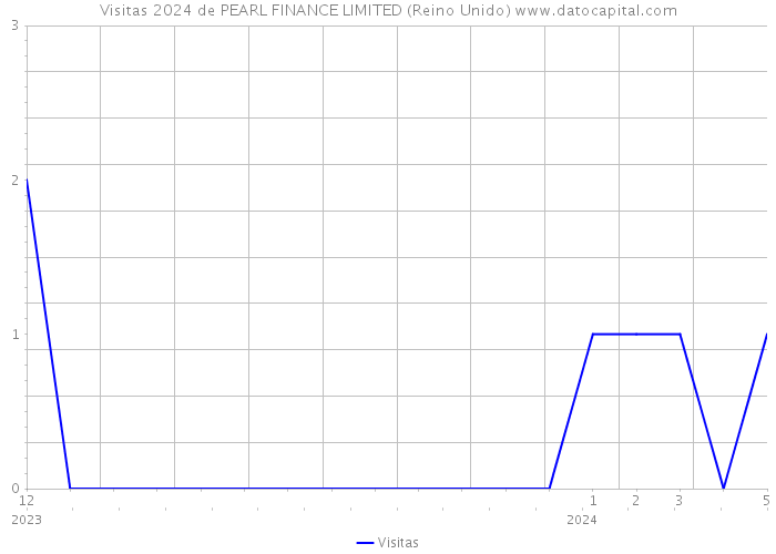 Visitas 2024 de PEARL FINANCE LIMITED (Reino Unido) 