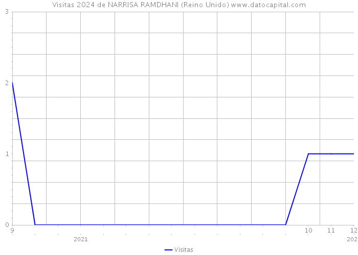 Visitas 2024 de NARRISA RAMDHANI (Reino Unido) 