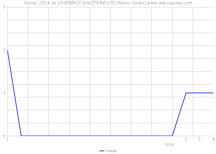 Visitas 2024 de US ENERGY SOLUTIONS LTD (Reino Unido) 