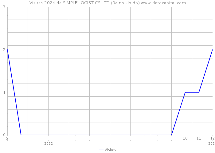 Visitas 2024 de SIMPLE LOGISTICS LTD (Reino Unido) 