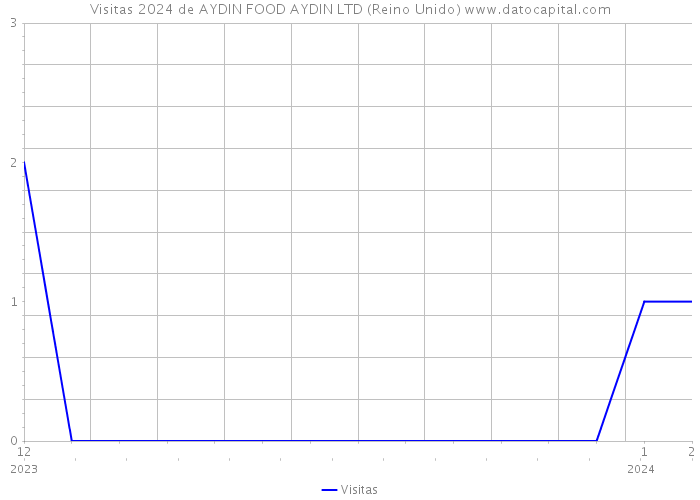 Visitas 2024 de AYDIN FOOD AYDIN LTD (Reino Unido) 