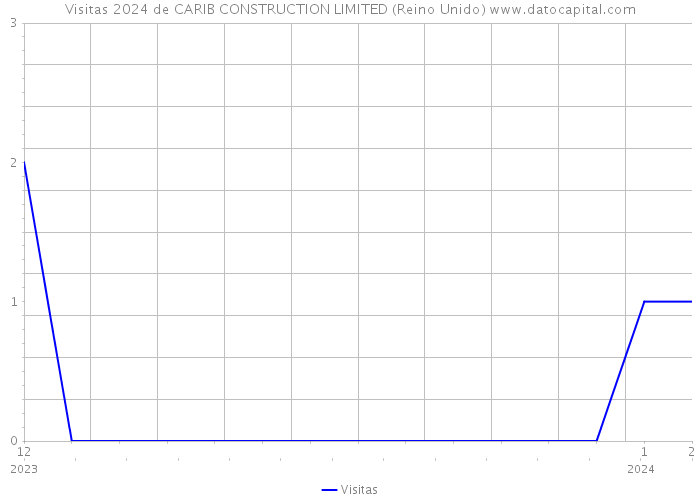 Visitas 2024 de CARIB CONSTRUCTION LIMITED (Reino Unido) 