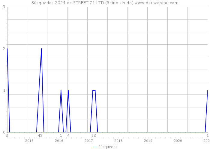 Búsquedas 2024 de STREET 71 LTD (Reino Unido) 