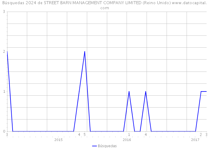 Búsquedas 2024 de STREET BARN MANAGEMENT COMPANY LIMITED (Reino Unido) 