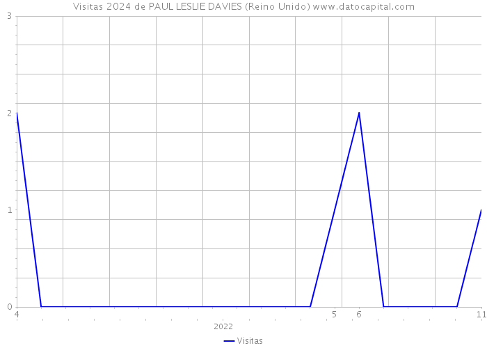 Visitas 2024 de PAUL LESLIE DAVIES (Reino Unido) 