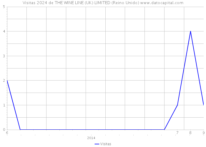 Visitas 2024 de THE WINE LINE (UK) LIMITED (Reino Unido) 