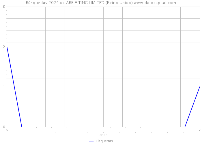 Búsquedas 2024 de ABBIE TING LIMITED (Reino Unido) 