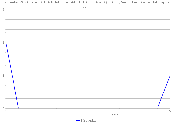 Búsquedas 2024 de ABDULLA KHALEEFA GAITH KHALEEFA AL QUBAISI (Reino Unido) 