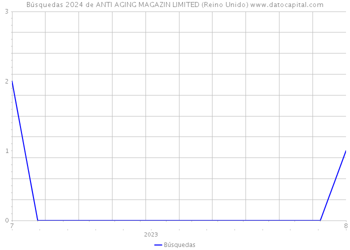 Búsquedas 2024 de ANTI AGING MAGAZIN LIMITED (Reino Unido) 