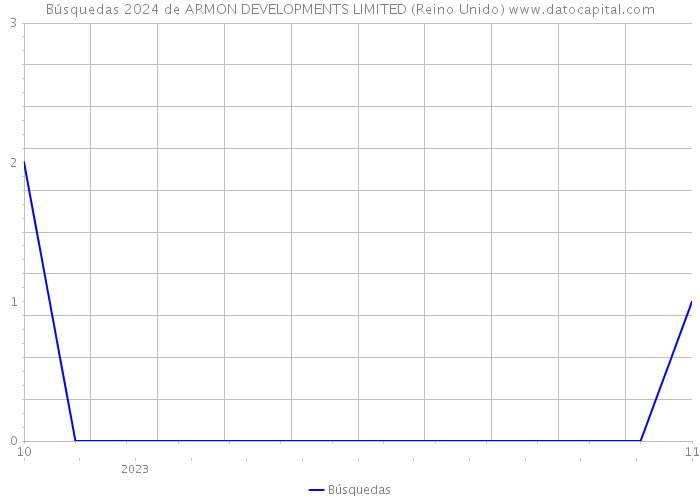Búsquedas 2024 de ARMON DEVELOPMENTS LIMITED (Reino Unido) 