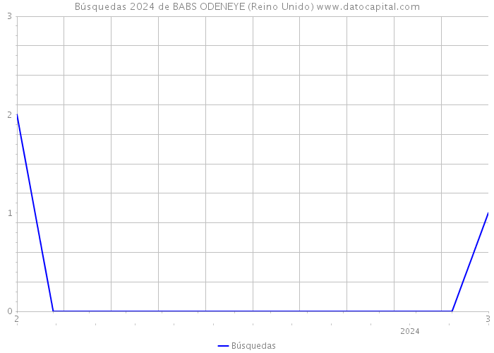 Búsquedas 2024 de BABS ODENEYE (Reino Unido) 