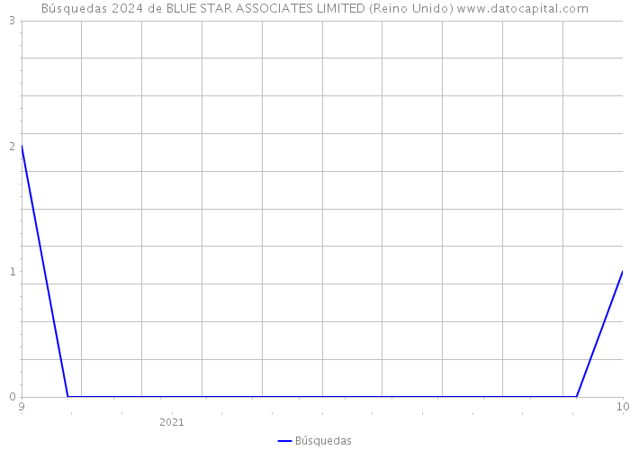 Búsquedas 2024 de BLUE STAR ASSOCIATES LIMITED (Reino Unido) 