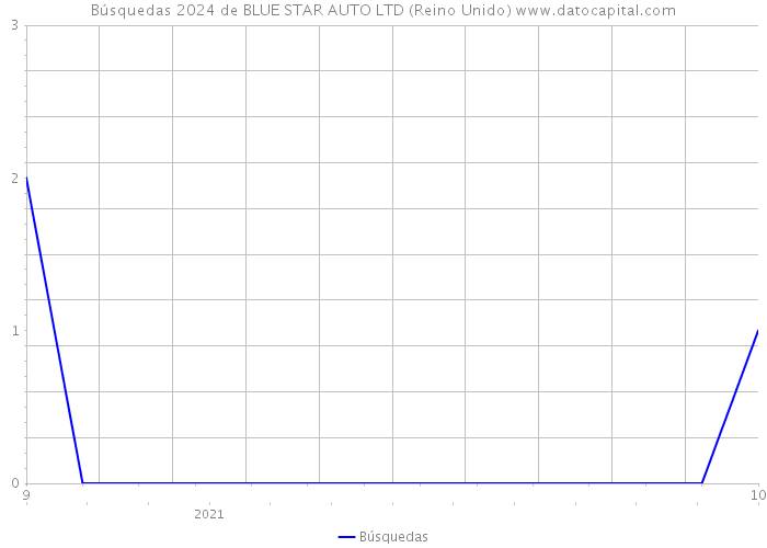 Búsquedas 2024 de BLUE STAR AUTO LTD (Reino Unido) 