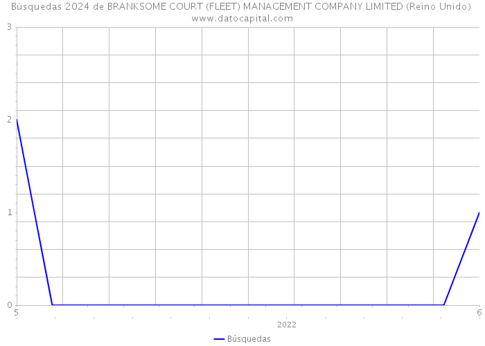 Búsquedas 2024 de BRANKSOME COURT (FLEET) MANAGEMENT COMPANY LIMITED (Reino Unido) 