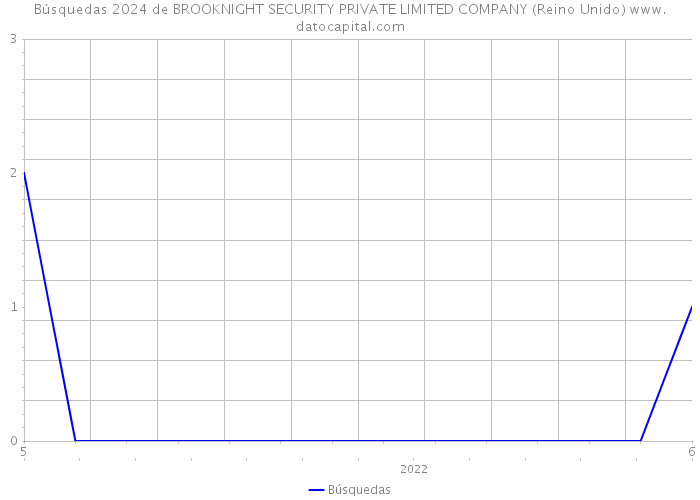 Búsquedas 2024 de BROOKNIGHT SECURITY PRIVATE LIMITED COMPANY (Reino Unido) 