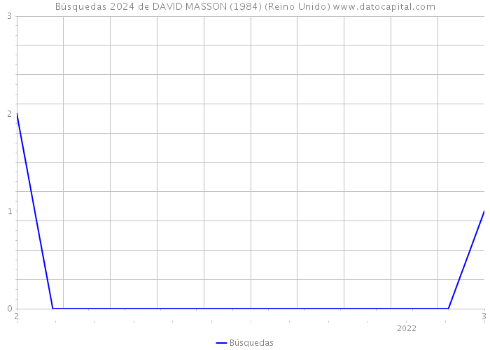 Búsquedas 2024 de DAVID MASSON (1984) (Reino Unido) 