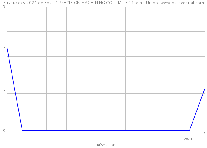 Búsquedas 2024 de FAULD PRECISION MACHINING CO. LIMITED (Reino Unido) 