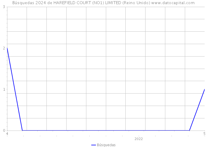 Búsquedas 2024 de HAREFIELD COURT (NO1) LIMITED (Reino Unido) 