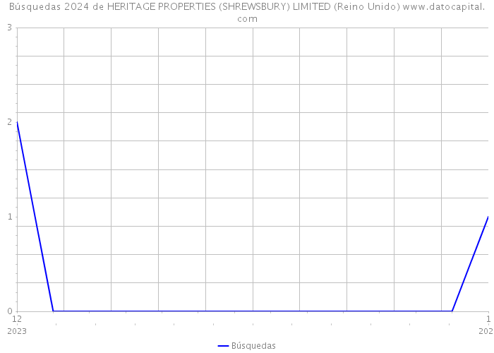 Búsquedas 2024 de HERITAGE PROPERTIES (SHREWSBURY) LIMITED (Reino Unido) 