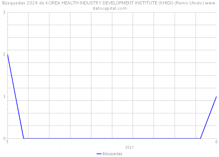 Búsquedas 2024 de KOREA HEALTH INDUSTRY DEVELOPMENT INSTITUTE (KHIDI) (Reino Unido) 