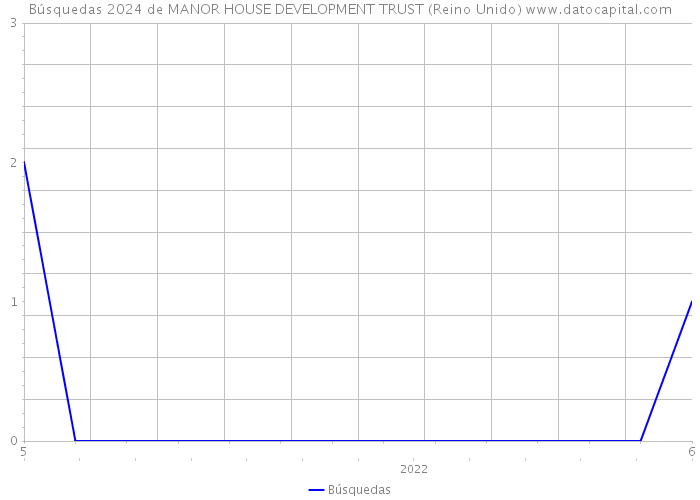 Búsquedas 2024 de MANOR HOUSE DEVELOPMENT TRUST (Reino Unido) 