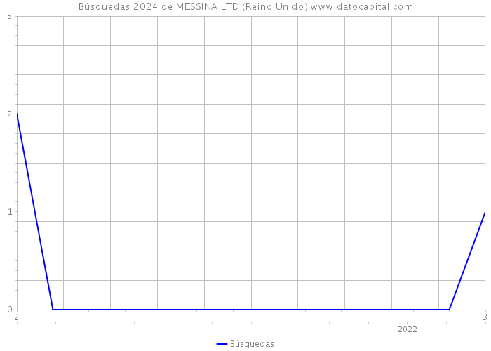 Búsquedas 2024 de MESSINA LTD (Reino Unido) 